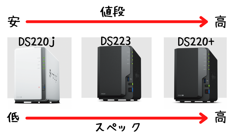 DS220jとDS223とDS220+