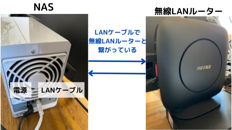 LANケーブルで繋がったNASと無線LANルーター